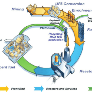مراحل اصلی چرخه تولید سوخت هسته ای