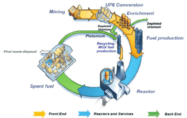 مراحل اصلی چرخه تولید سوخت هسته ای