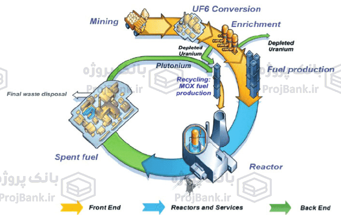 مراحل اصلی چرخه تولید سوخت هسته ای