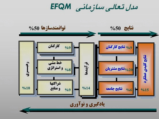 راز های تعالی سازمانی efqm
